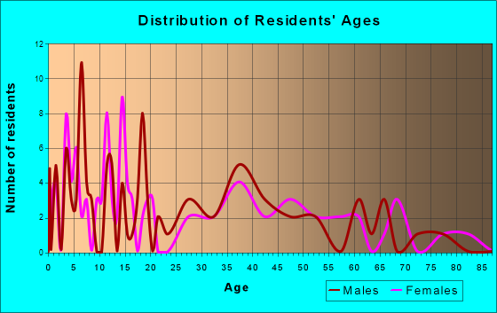 Glenbeulah, Wisconsin Age and Sex of Residents
