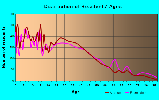 San Fernando, California Age and Sex of Residents