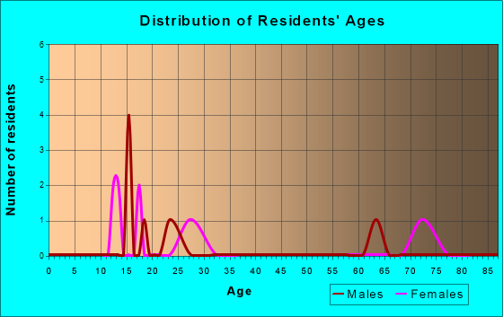 Glen Flora, Wisconsin Age and Sex of Residents