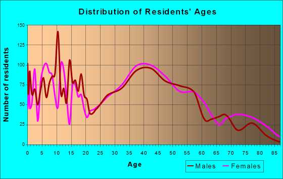 Grafton, Wisconsin Age and Sex of Residents