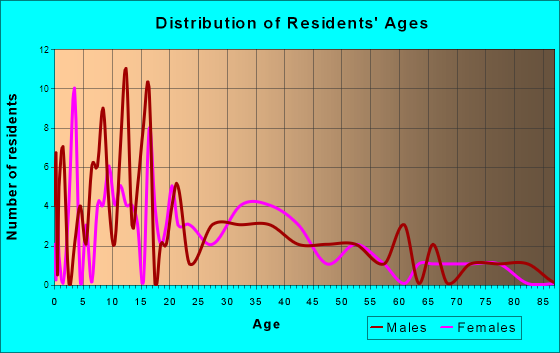 Granton, Wisconsin Age and Sex of Residents