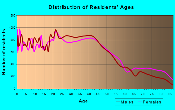 Green Bay, Wisconsin Age and Sex of Residents