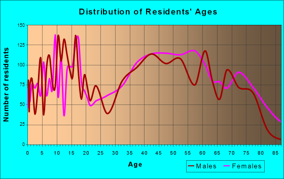 Greendale, Wisconsin Age and Sex of Residents