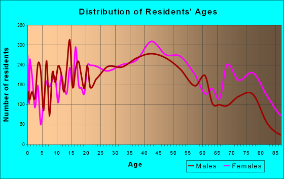 Greenfield, Wisconsin Age and Sex of Residents