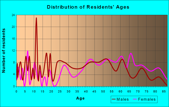 Green Lake, Wisconsin Age and Sex of Residents