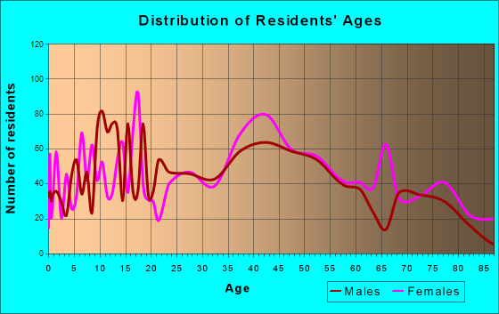 Hales Corners, Wisconsin Age and Sex of Residents