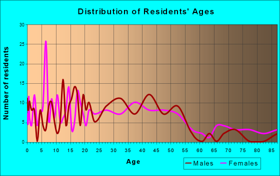 Hammond, Wisconsin Age and Sex of Residents