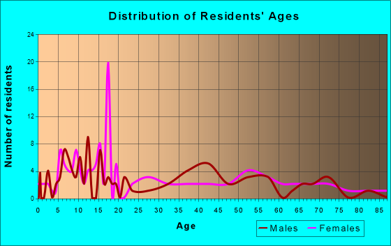 Hancock, Wisconsin Age and Sex of Residents