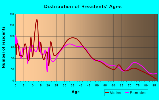 Hartford, Wisconsin Age and Sex of Residents