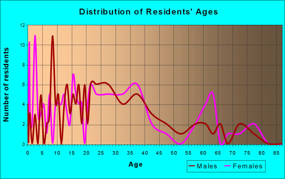 Hatley, Wisconsin Age and Sex of Residents
