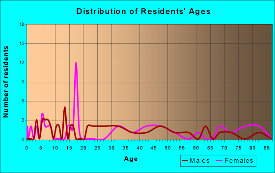 Haugen, Wisconsin Age and Sex of Residents