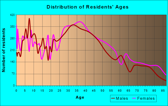 San Gabriel, California Age and Sex of Residents