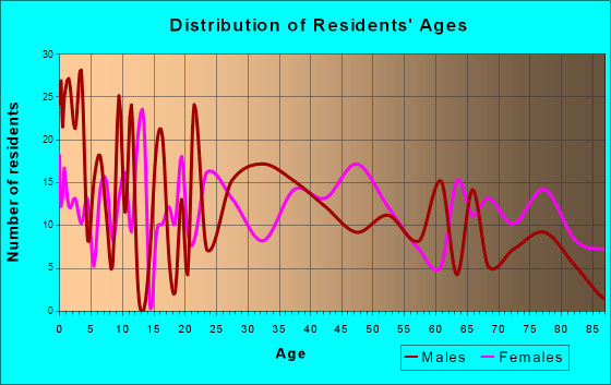 Hayward, Wisconsin Age and Sex of Residents