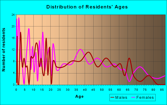 Hazel Green, Wisconsin Age and Sex of Residents