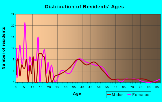 Hewitt, Wisconsin Age and Sex of Residents