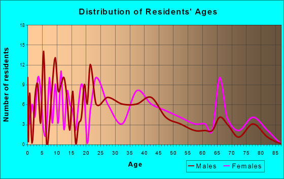 Highland, Wisconsin Age and Sex of Residents