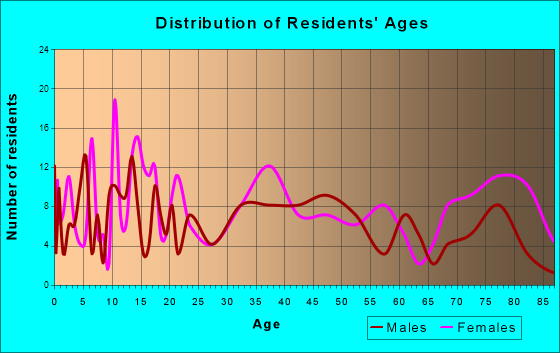 Hillsboro, Wisconsin Age and Sex of Residents