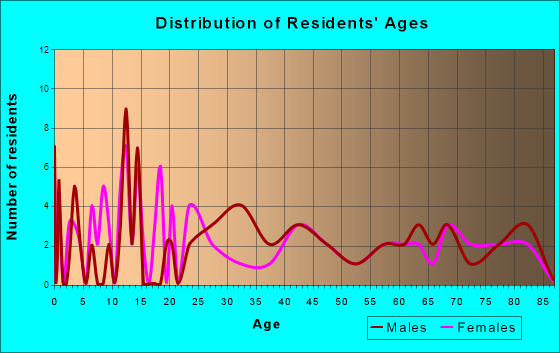 Hixton, Wisconsin Age and Sex of Residents