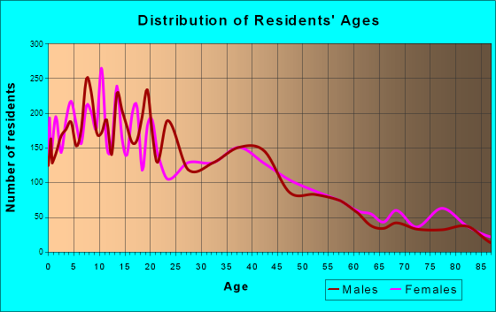 Sanger, California Age and Sex of Residents