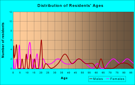 Hollandale, Wisconsin Age and Sex of Residents