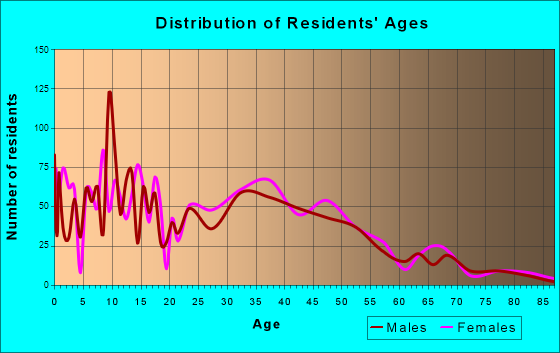 Holmen, Wisconsin Age and Sex of Residents