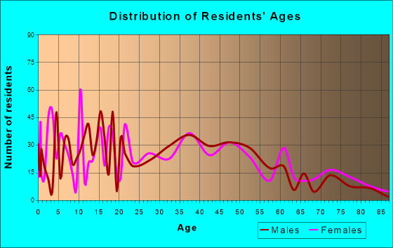 Horicon, Wisconsin Age and Sex of Residents