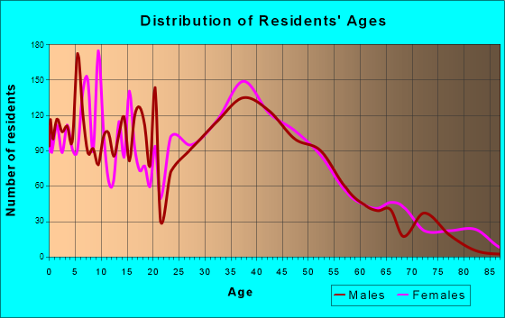 Howard, Wisconsin Age and Sex of Residents
