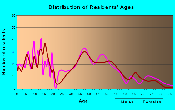 Howards Grove, Wisconsin Age and Sex of Residents