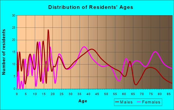 Hurley, Wisconsin Age and Sex of Residents
