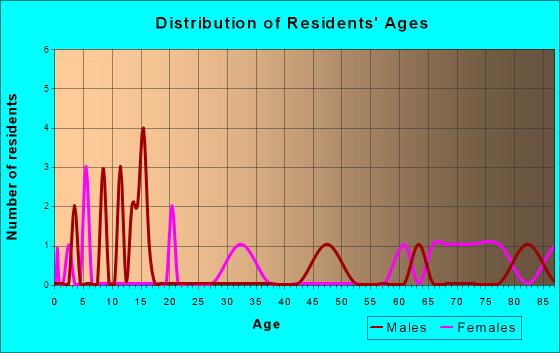 Hustler, Wisconsin Age and Sex of Residents