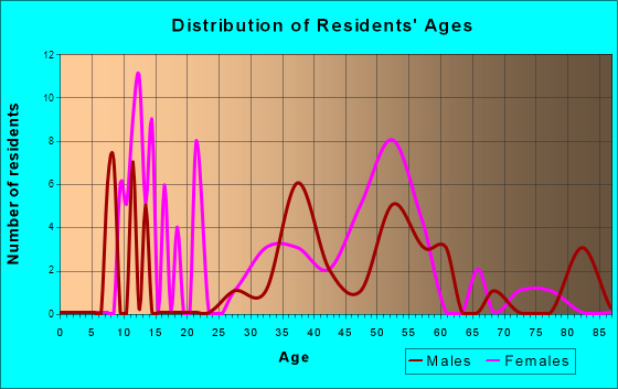 San Geronimo, California Age and Sex of Residents