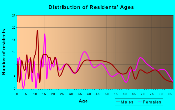 Independence, Wisconsin Age and Sex of Residents