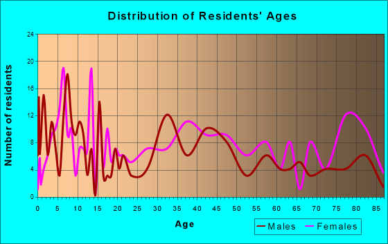 Iola, Wisconsin Age and Sex of Residents