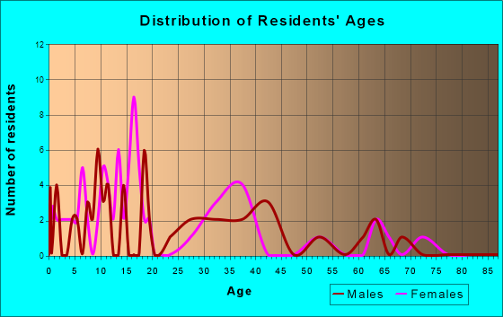 Ironton, Wisconsin Age and Sex of Residents