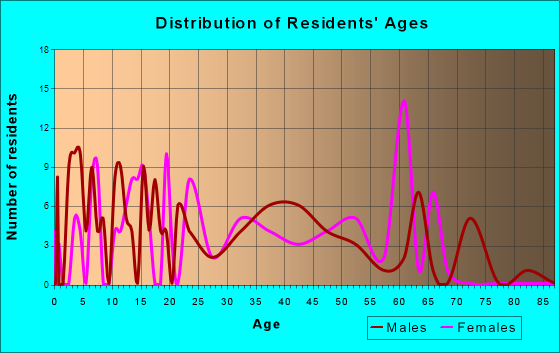 Ixonia, Wisconsin Age and Sex of Residents