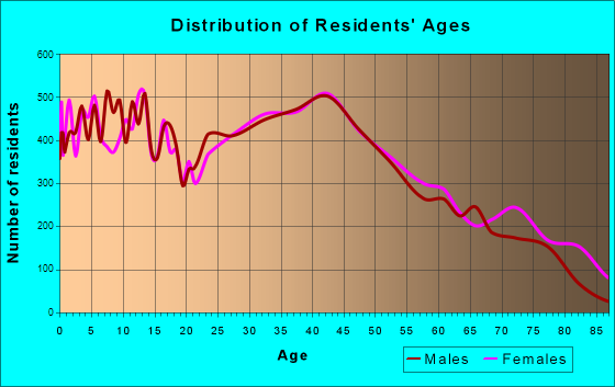 Janesville, Wisconsin Age and Sex of Residents