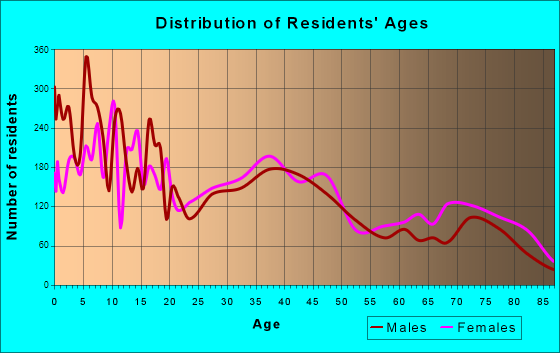 San Jacinto, California Age and Sex of Residents