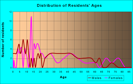 Junction City, Wisconsin Age and Sex of Residents