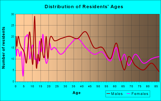 Juneau, Wisconsin Age and Sex of Residents
