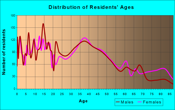 Kaukauna, Wisconsin Age and Sex of Residents