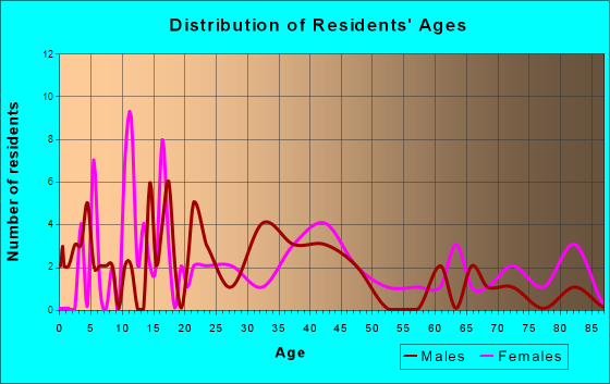 Kellnersville, Wisconsin Age and Sex of Residents