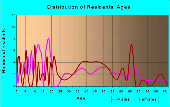 Kendall, Wisconsin Age and Sex of Residents
