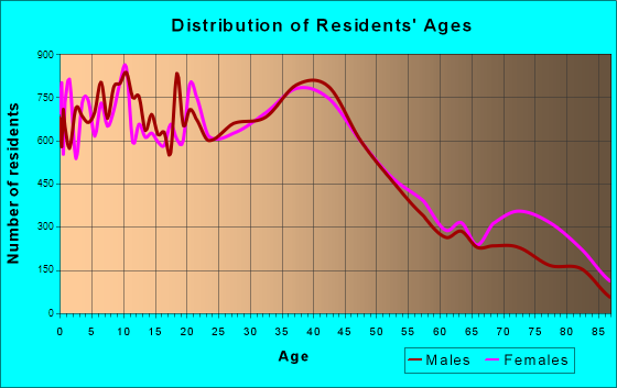 Kenosha, Wisconsin Age and Sex of Residents