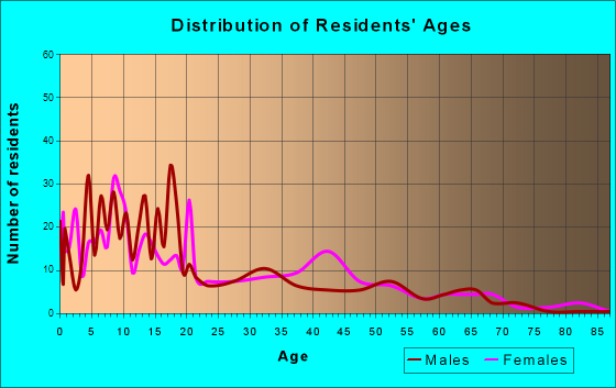 Keshena, Wisconsin Age and Sex of Residents