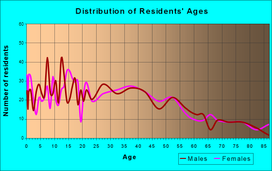 Kewaskum, Wisconsin Age and Sex of Residents