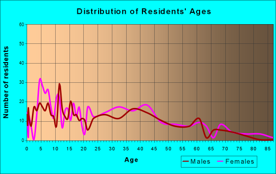 Kinsey, Alabama Age and Sex of Residents