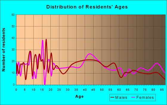 Kewaunee, Wisconsin Age and Sex of Residents