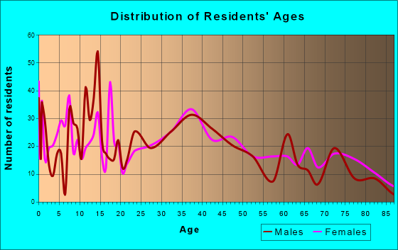 Kiel, Wisconsin Age and Sex of Residents