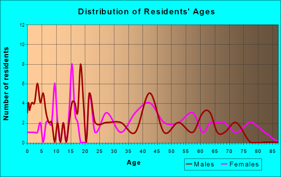 Knapp, Wisconsin Age and Sex of Residents