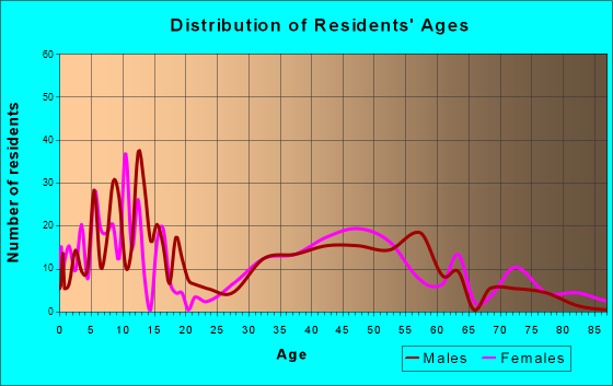 Kohler, Wisconsin Age and Sex of Residents